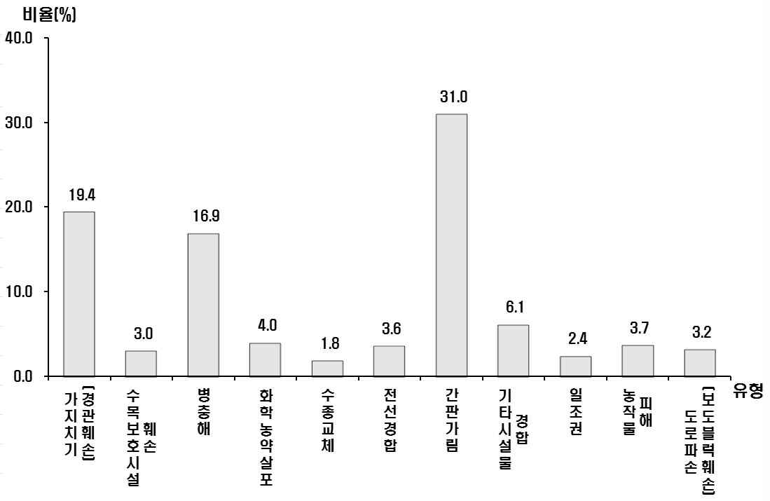 가로수 관련 민원 유형별 비율 현황(광역지자체)
