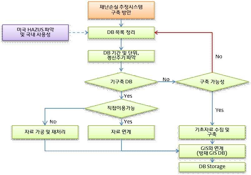 그림 4.1 재난손실 추정시스템 구축방안 구성도