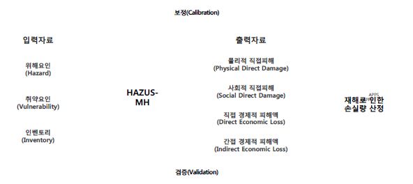 그림 4.2 HAZUS-MH의 재해로 인한 손실 추정 모식도