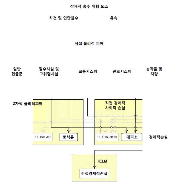 그림 4.4 HAZUS-MH 홍수모형 개념도