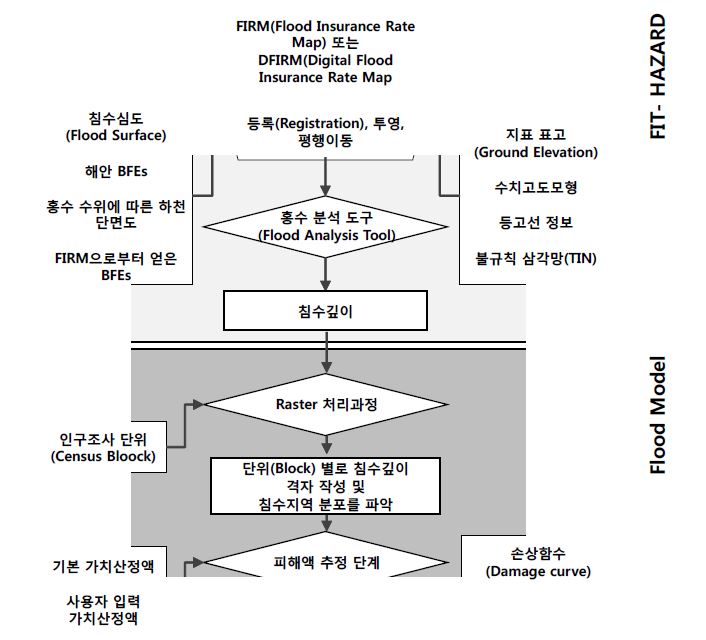 그림 4.5 FIT와 홍수모형의 결합 개념도