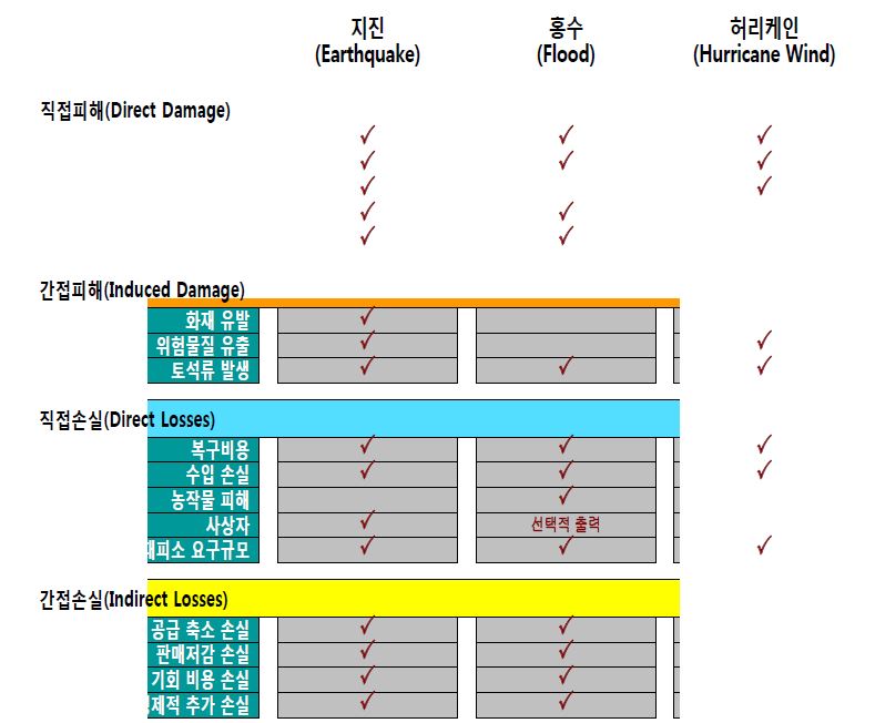 그림 4.14 재난유형별 직 간접피해와 직 간접손실 인벤토리 활용 체계