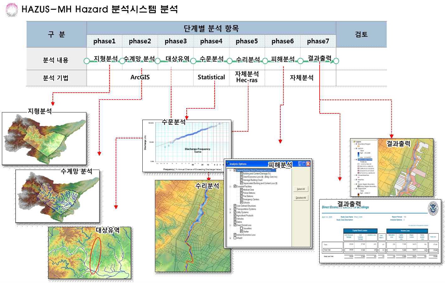 그림 4.20 Hazard 분석 단계별 분석 내용 및 기법