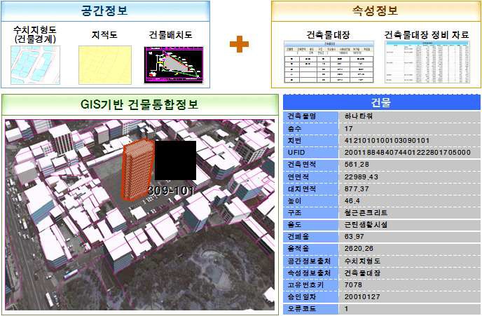 그림 4.22 GIS 기반 건물통합정보시스템
