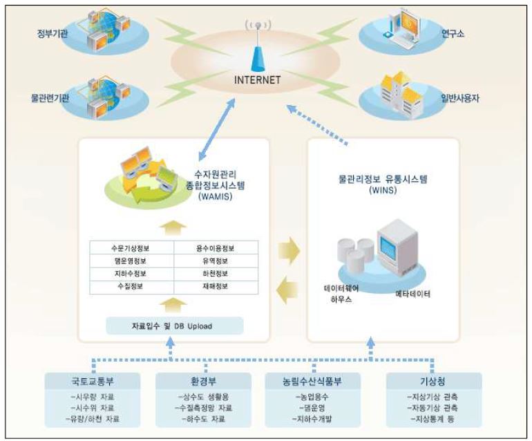 그림 4.24 수자원관리종합정보시스템 구성 개념도