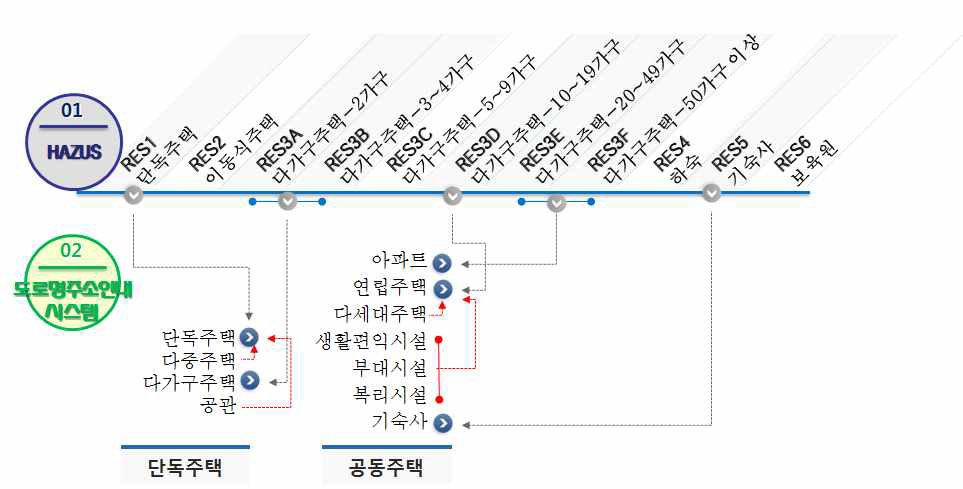 그림 4.30 일반건물군 중 주거시설 DB 활용 방안