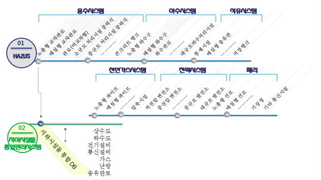 그림 4.34 지하시설물 관련 DB 활용 방안