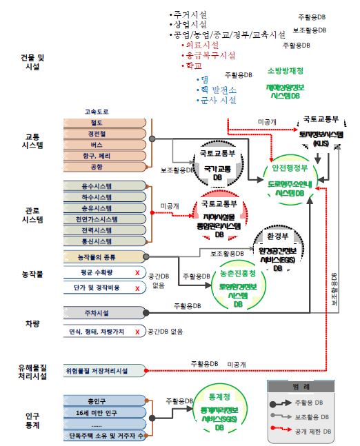 그림 4.37 국내 가용 DB 적용성 종합 분석 결과도