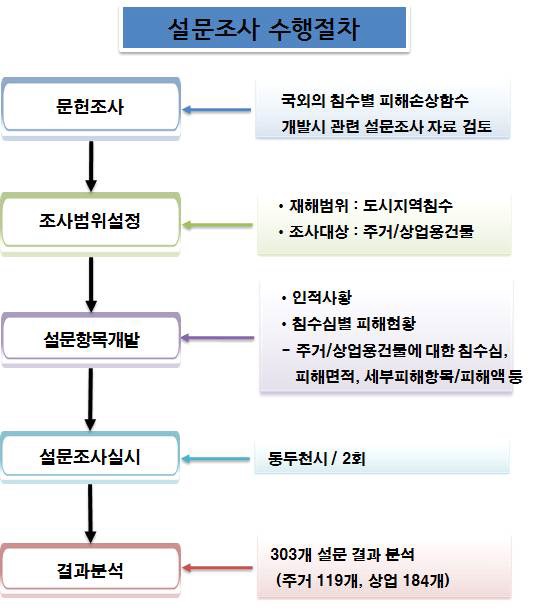 그림 5.1 재난손실 함수 개발을 위한 피해 설문조사 수행절차