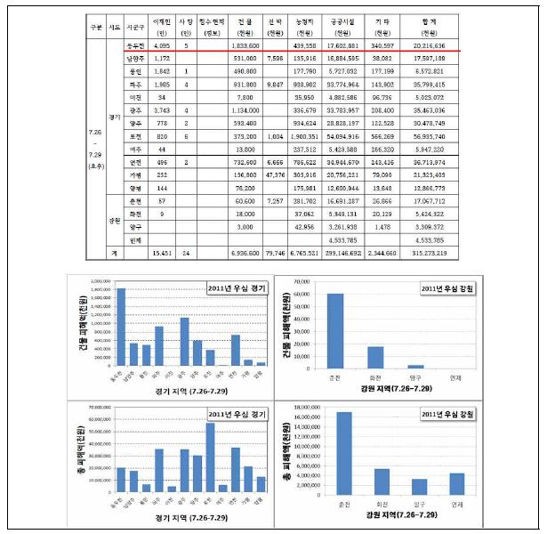 그림 5.4 2011년도 우심 시·군·구 피해액 현황
