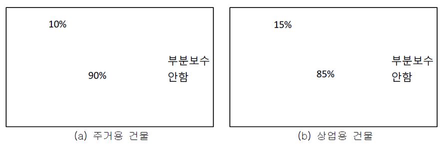 그림 5.8 건물피해 복구 현황 비율