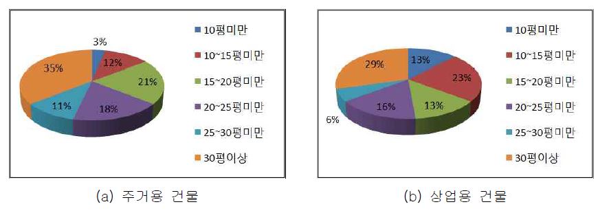 그림 5.10 건물의 침수 면적 현황 비율