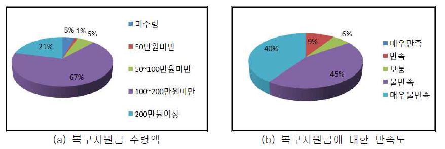 그림 5.13 복구지원금 수령액 및 만족도