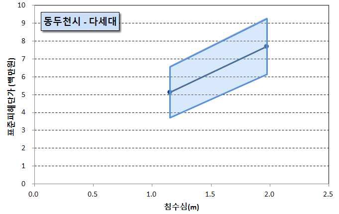 그림 6.3 다세대주택 침수피해액 손실함수 곡선