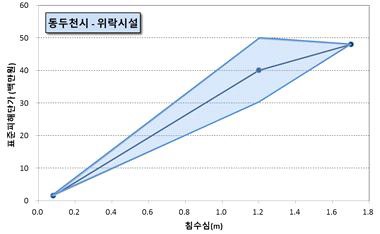 그림 6.9 위락시설 침수피해액 손실함수 곡선