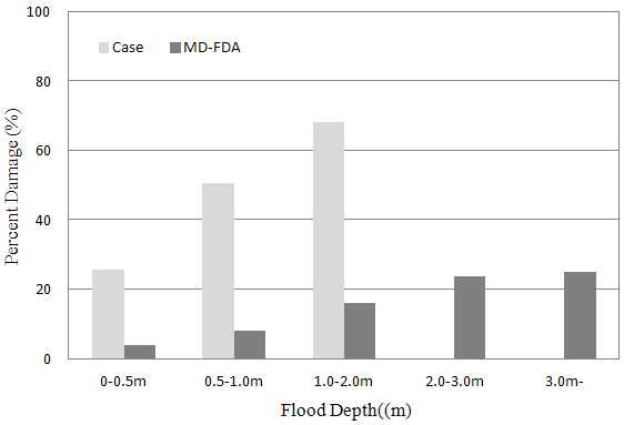 그림 6.18 연립주택 침수구간 별 손상함수의 비교