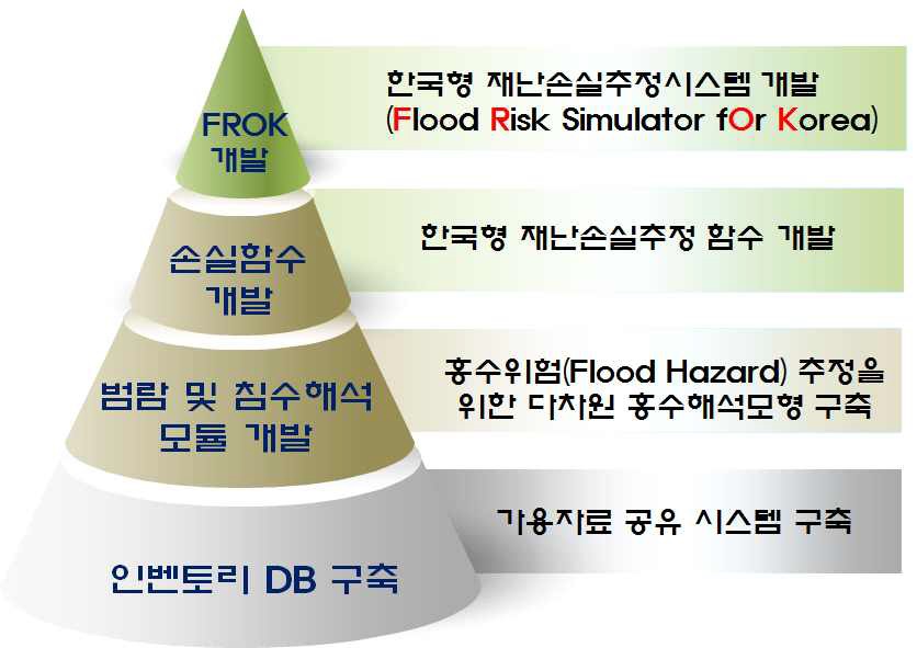 그림 7.2 한국형 재난손실 추정시스템 개발 단계