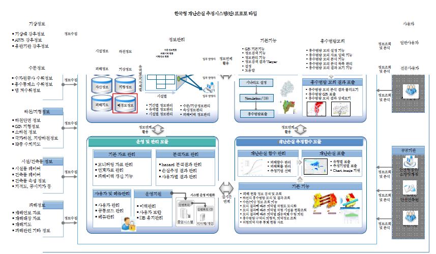 그림 7.4 한국형 재난손실 추정시스템 구축(안)