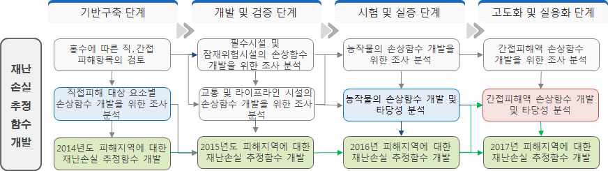 그림 7.8 재난손실 추정함수 개발을 위한 세부과제별 추진 체계