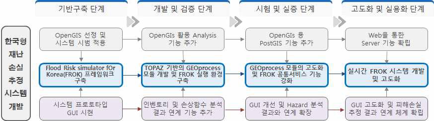 그림 7.10 재난손실 추정시스템 개발을 위한 세부과제별 추진 체계