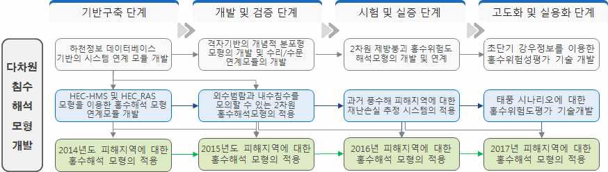 그림 7.11 홍수위험(Flood Hazard) 모듈 개발을 위한 세부과제별 추진 체계