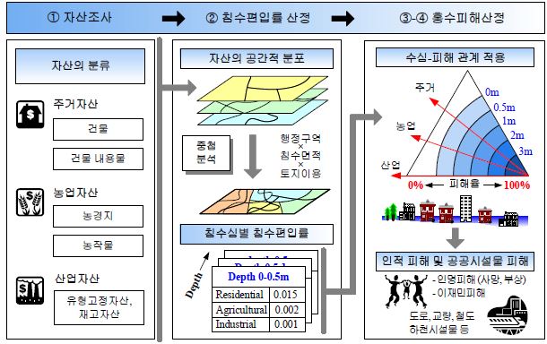 그림 2.2 다차원홍수피해산정법의 기본개념 및 적용절차