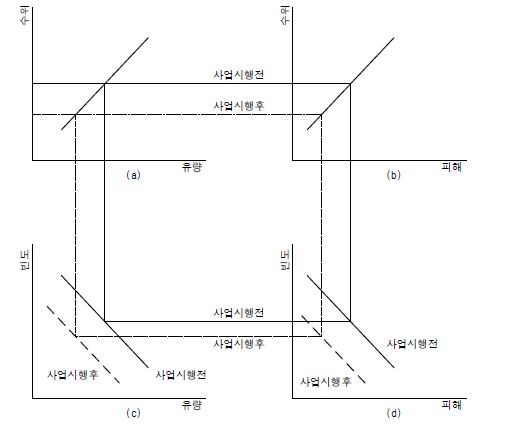 그림 2.4 수위-피해함수를 이용한 빈도별 피해액 추정