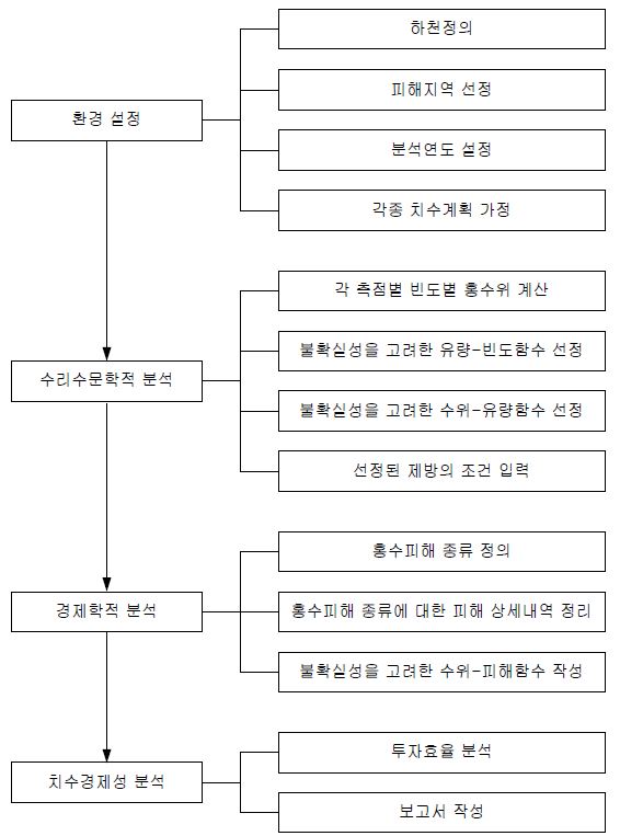 그림 2.6 HEC-FDA를 이용한 치수경제성분석 절차