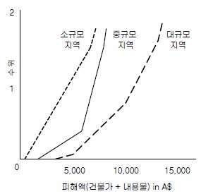 그림 2.7 지역규모별 수위-피해 곡선