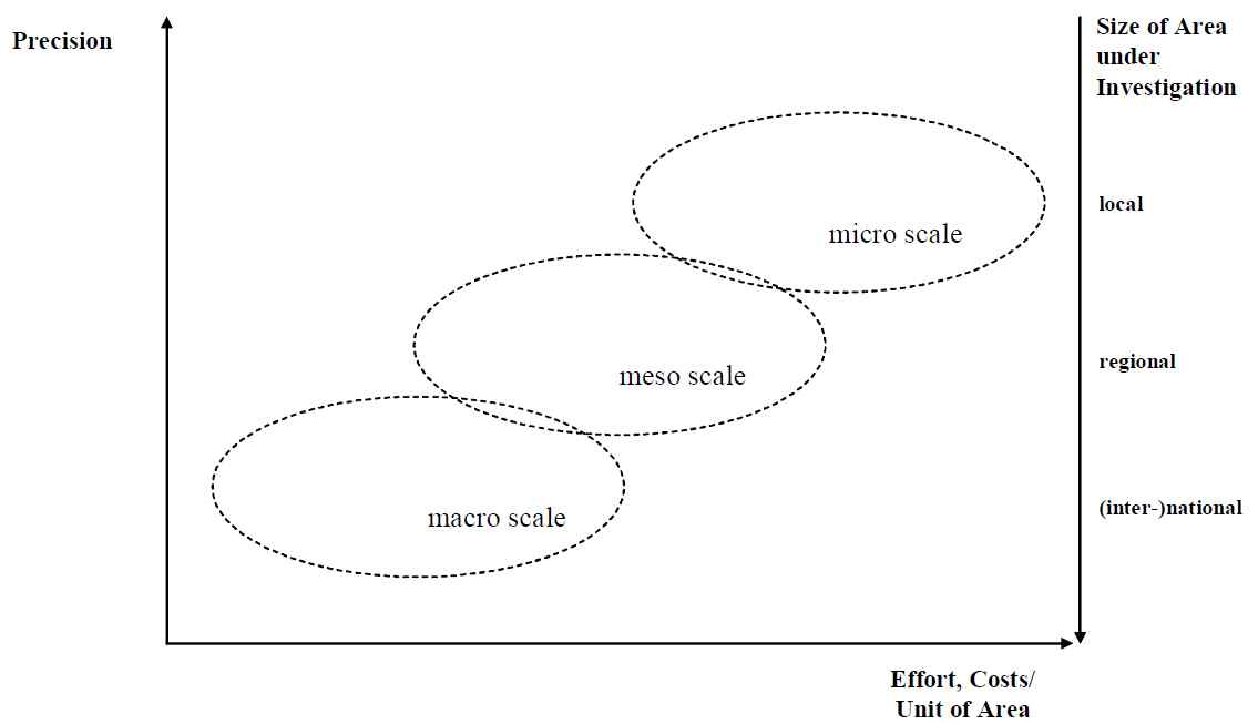 그림 2.13 공간적 범위(spatial scale)에 따른 피해추정 수준