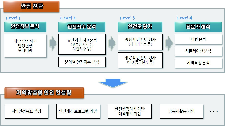 그림 4.1 안전진단 단계 및 기본방향