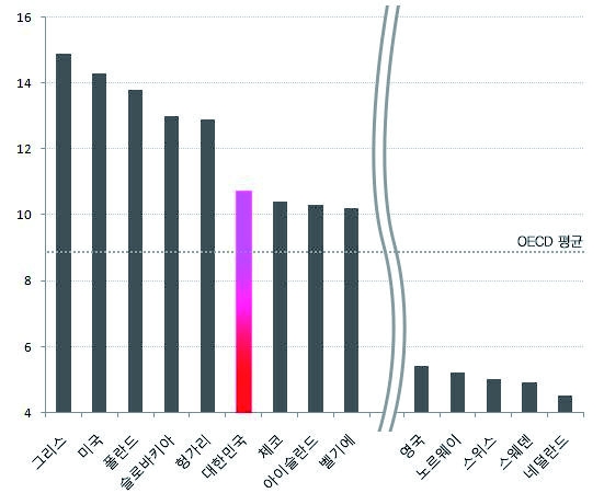 그림 2.1 OECD 국가별 교통사고 사망자수