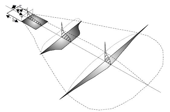 그림3-48 DEGADIS의dense gas확산모델에대한도식적인그림