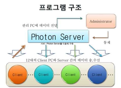 그림 4-92 Photon Server의 개념도