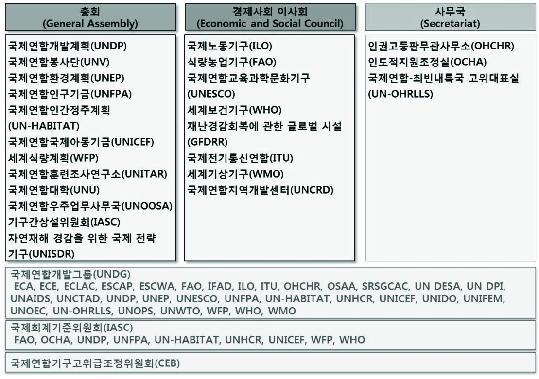 그림 3.9 UN의 재해 관련 기관 모식도