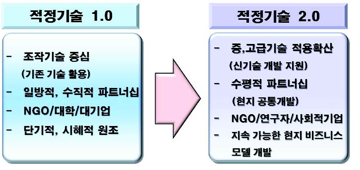 그림 3.30 적정기술의 패러다임 변화