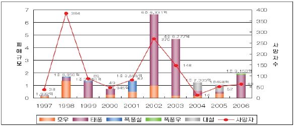 그림 2.2 우리나라 자연재난 피해 규모 및 사망자 현황(1997~2006년