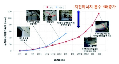 그림 2.10 내진보강 성능검증