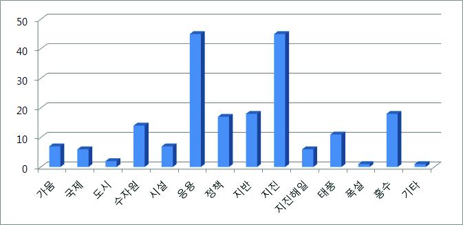 그림 2.13 NTIS에 등록된(2002~2012년) 방재기술연구 분류 현황