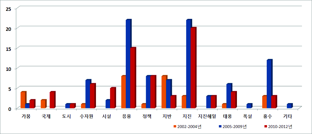 그림 2.14 NTIS에 등록된 연도별(2002~2012년)방재기술연구 분류 현황