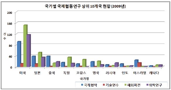 그림 3.4 국가별 국제공동연구 상위 10개국 현황