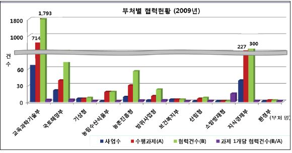 그림 3.5 부처별 국제공동연구 협력 현황(2009년