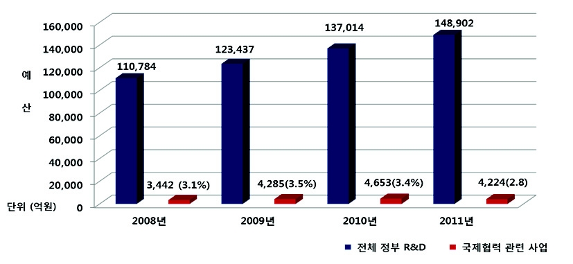 그림 3.6 전체 R&D 사업 및 국제협력 관련 R&D 사업 예산 현황