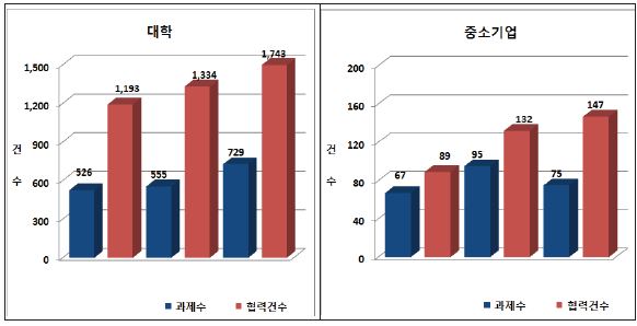 그림 3.7 국제 협력 수행 과제의 참여 증가 기관