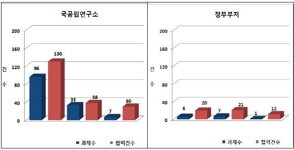 그림 3.8 국제 협력 수행 과제의 참여 감소 기관