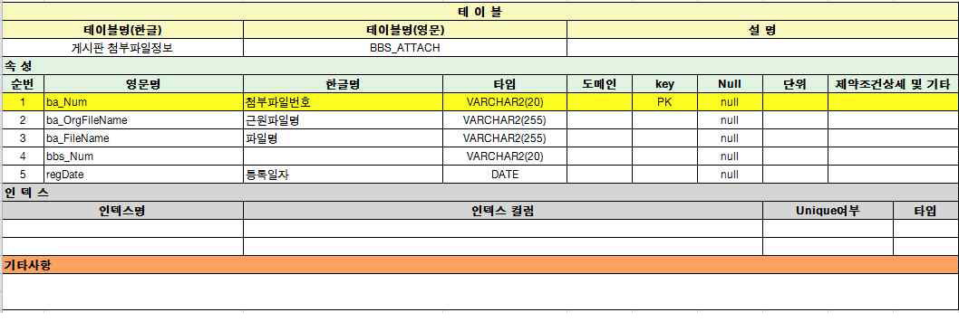 그림 5.3 게시판 첨부파일정보 테이블 정의서