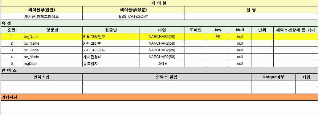 그림 5.4 게시판 카테고리정보 테이블 정의서