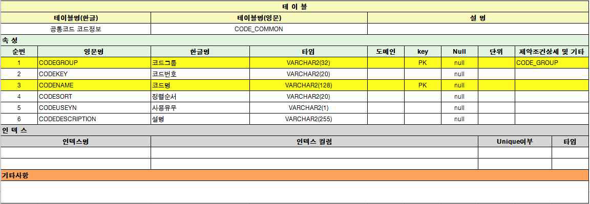 그림 5.5 공통코드 코드정보 테이블 정의서