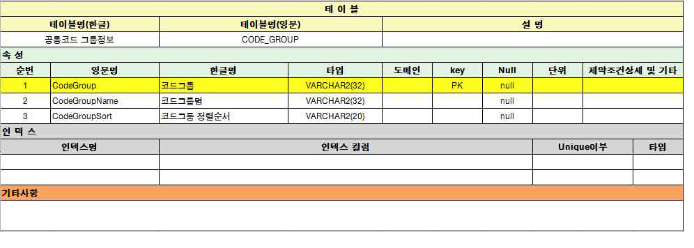 그림 5.6 공통코드 그룹정보 테이블 정의서
