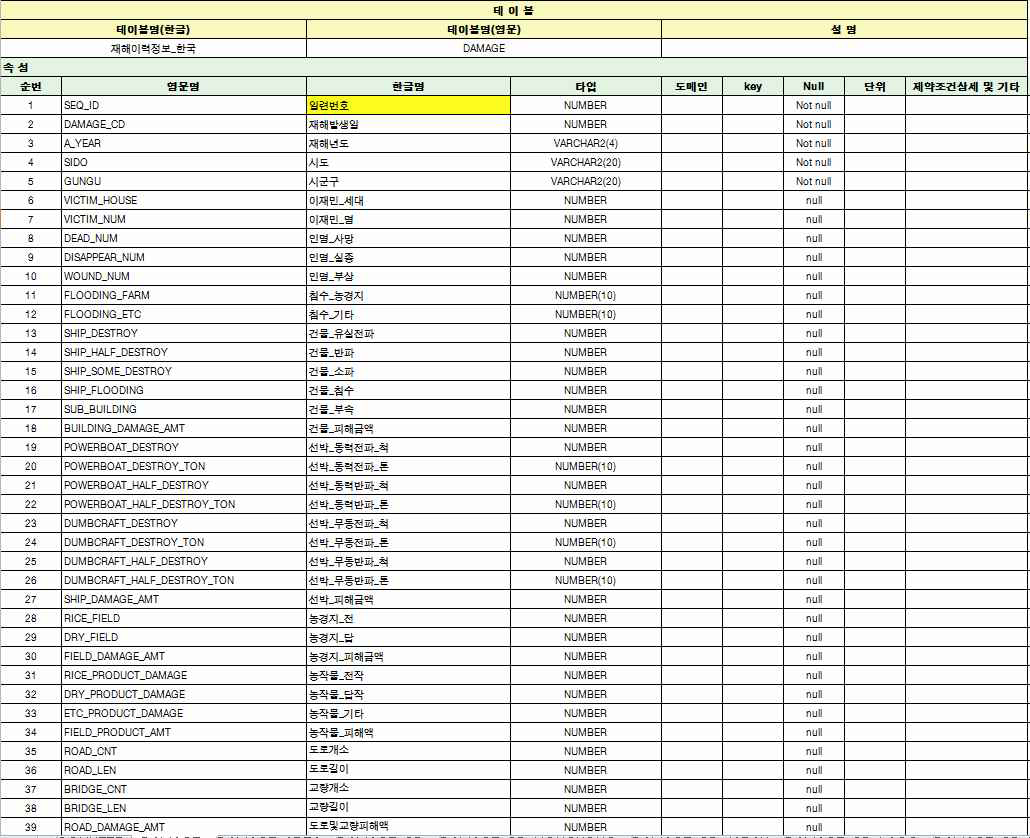 그림 5.7 재해이력정보_한국 테이블 정의서